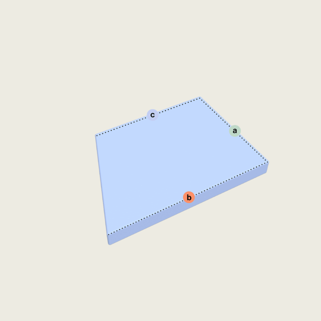 Ein blaues Parallelogramm wird in 3D dargestellt, dessen Eckpunkte mit a (grün), b (orange) und c (blau) bezeichnet sind. Der gepunktete Umriss hebt die oberen Kanten der Form hervor. Der Hintergrund ist nicht weiß.